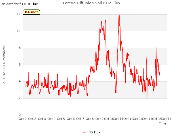 plot of Forced Diffusion Soil CO2 Flux