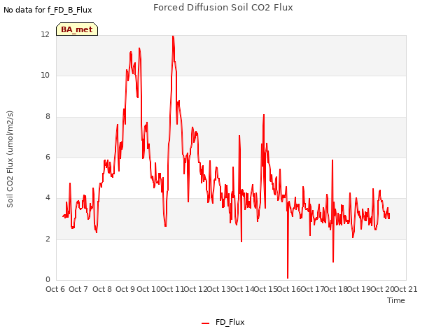 plot of Forced Diffusion Soil CO2 Flux