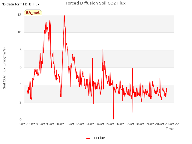 plot of Forced Diffusion Soil CO2 Flux