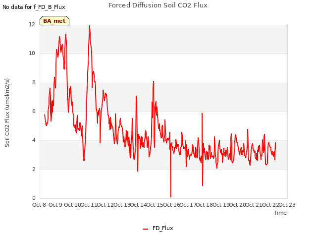 plot of Forced Diffusion Soil CO2 Flux