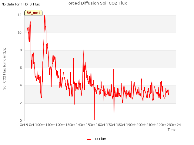 plot of Forced Diffusion Soil CO2 Flux