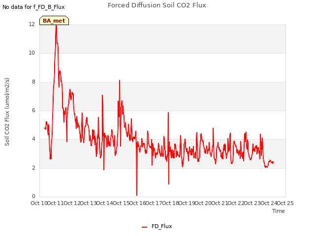 plot of Forced Diffusion Soil CO2 Flux