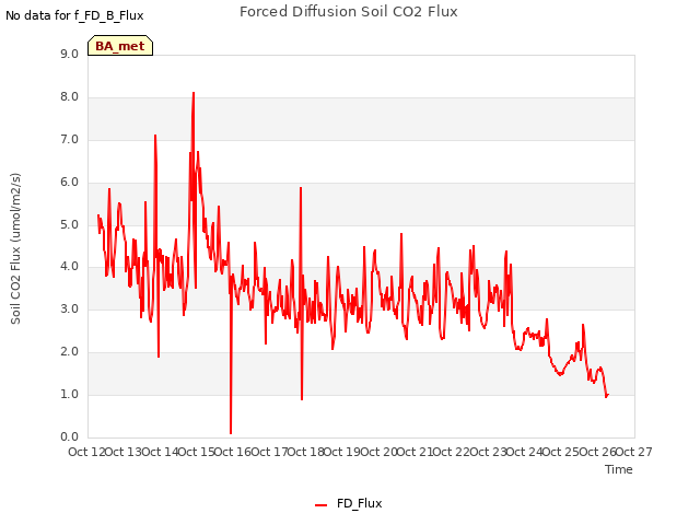 plot of Forced Diffusion Soil CO2 Flux