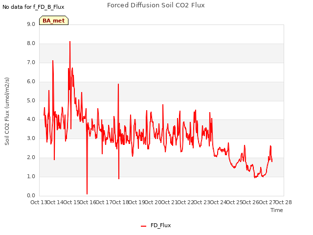 plot of Forced Diffusion Soil CO2 Flux