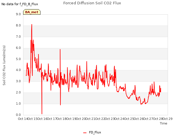 plot of Forced Diffusion Soil CO2 Flux