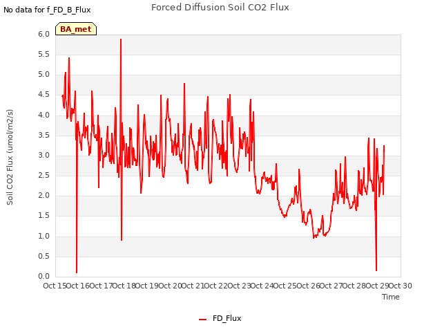 plot of Forced Diffusion Soil CO2 Flux