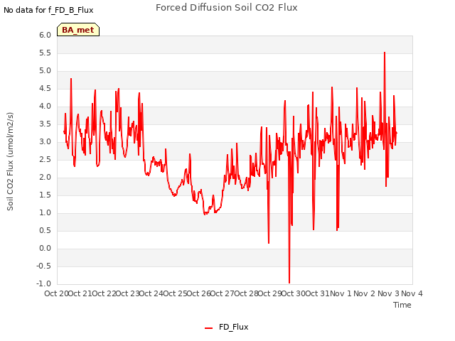 plot of Forced Diffusion Soil CO2 Flux