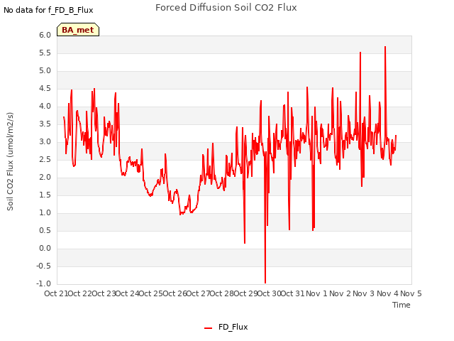 plot of Forced Diffusion Soil CO2 Flux