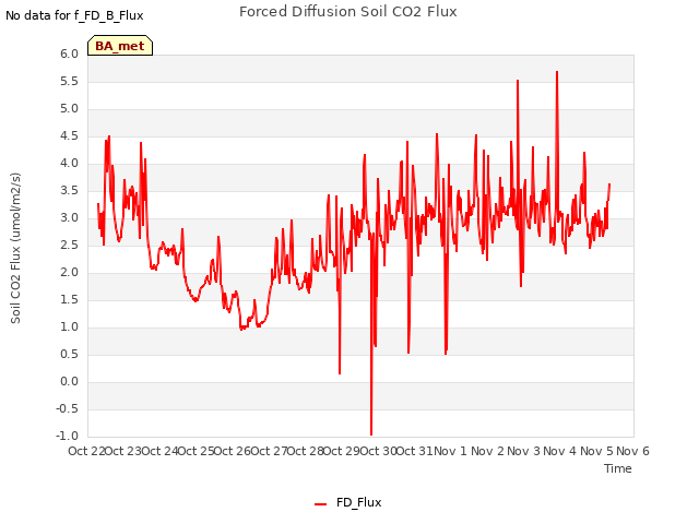 plot of Forced Diffusion Soil CO2 Flux