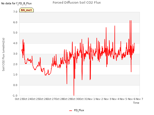 plot of Forced Diffusion Soil CO2 Flux