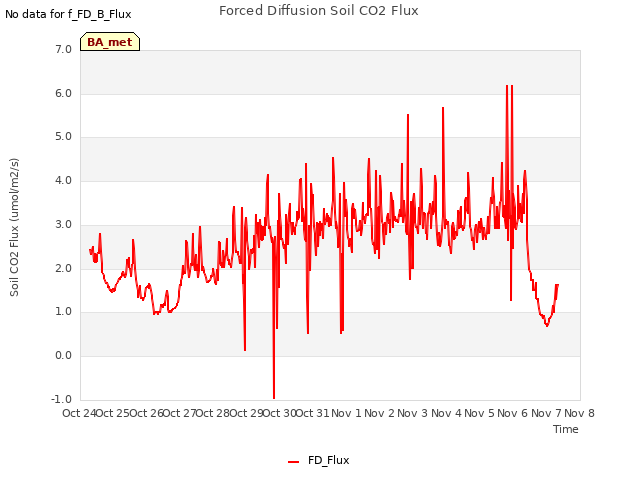 plot of Forced Diffusion Soil CO2 Flux