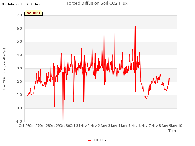 plot of Forced Diffusion Soil CO2 Flux