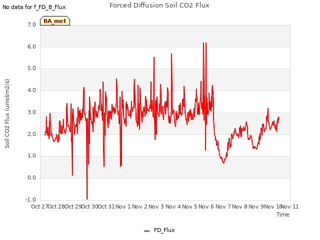 plot of Forced Diffusion Soil CO2 Flux