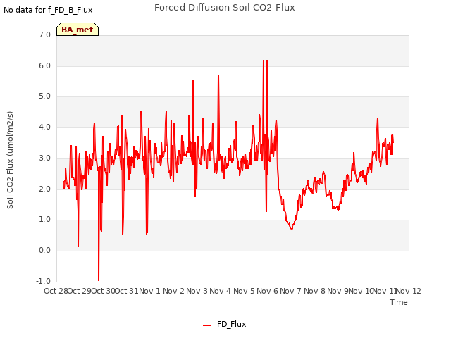 plot of Forced Diffusion Soil CO2 Flux