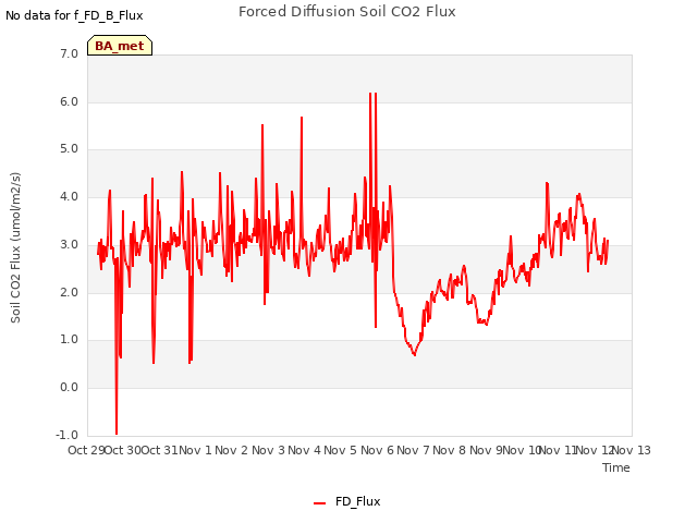 plot of Forced Diffusion Soil CO2 Flux