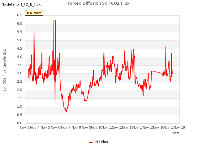 plot of Forced Diffusion Soil CO2 Flux