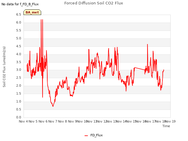 plot of Forced Diffusion Soil CO2 Flux