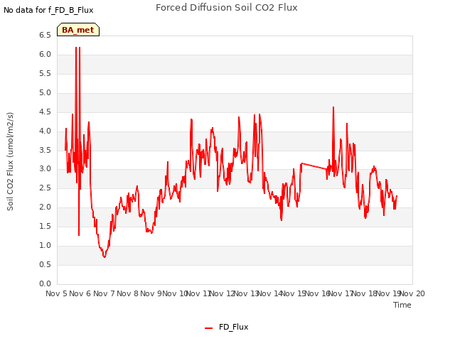 plot of Forced Diffusion Soil CO2 Flux