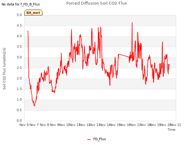 plot of Forced Diffusion Soil CO2 Flux