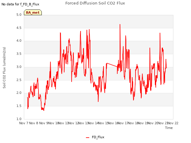 plot of Forced Diffusion Soil CO2 Flux