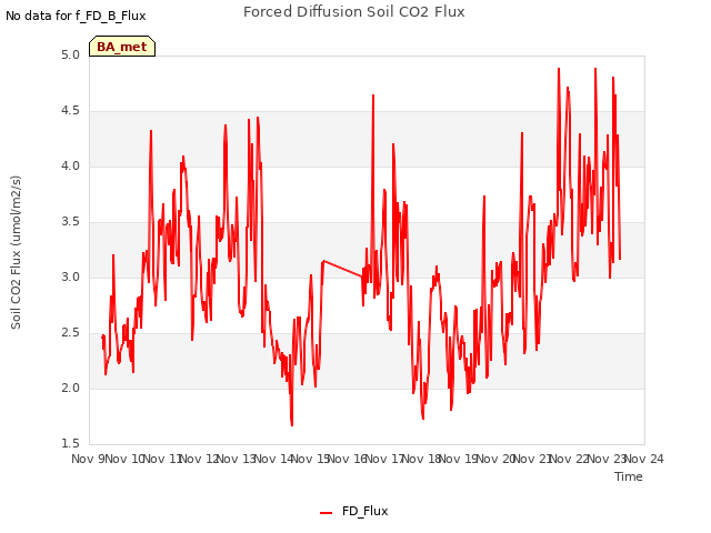 plot of Forced Diffusion Soil CO2 Flux