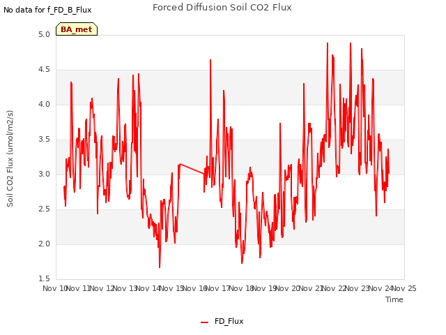 plot of Forced Diffusion Soil CO2 Flux