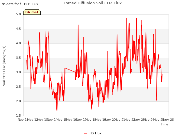 plot of Forced Diffusion Soil CO2 Flux