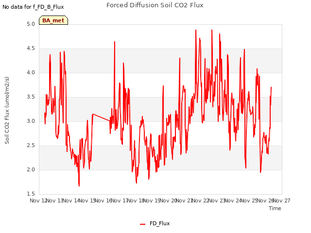 plot of Forced Diffusion Soil CO2 Flux