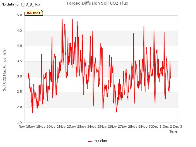 plot of Forced Diffusion Soil CO2 Flux