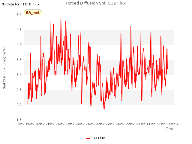 plot of Forced Diffusion Soil CO2 Flux