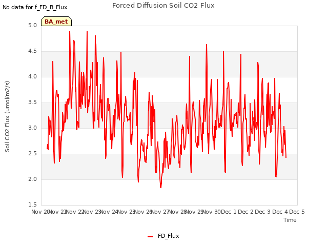 plot of Forced Diffusion Soil CO2 Flux