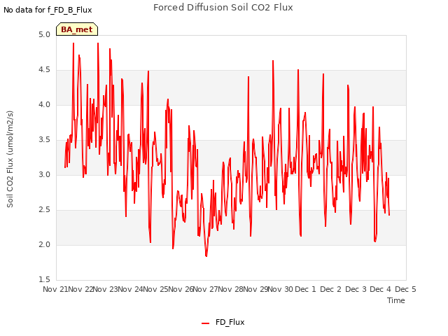 plot of Forced Diffusion Soil CO2 Flux