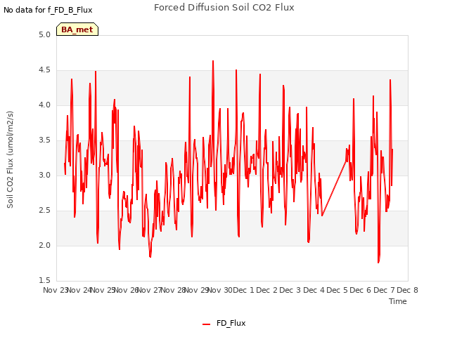 plot of Forced Diffusion Soil CO2 Flux