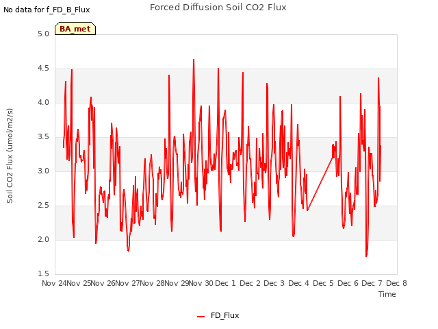 plot of Forced Diffusion Soil CO2 Flux