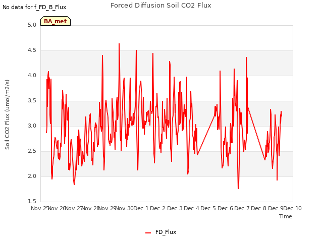 plot of Forced Diffusion Soil CO2 Flux