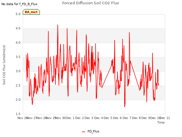 plot of Forced Diffusion Soil CO2 Flux