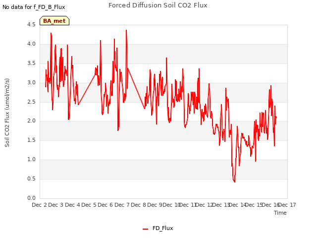 plot of Forced Diffusion Soil CO2 Flux