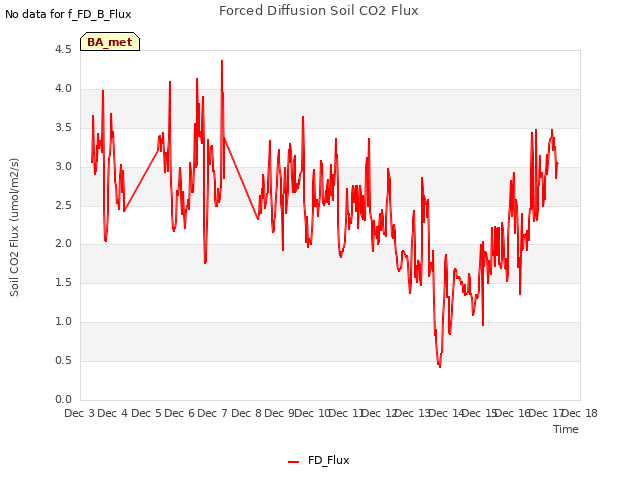 plot of Forced Diffusion Soil CO2 Flux