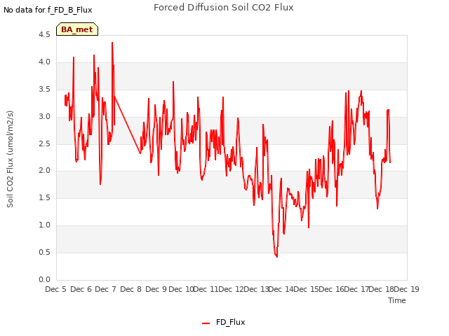 plot of Forced Diffusion Soil CO2 Flux