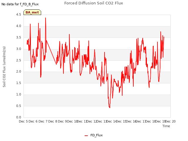 plot of Forced Diffusion Soil CO2 Flux