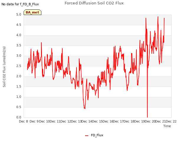 plot of Forced Diffusion Soil CO2 Flux