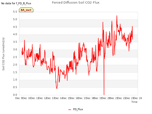 plot of Forced Diffusion Soil CO2 Flux