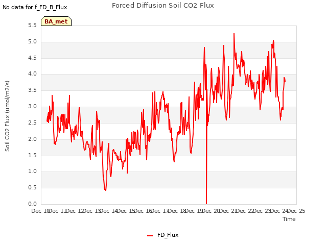 plot of Forced Diffusion Soil CO2 Flux