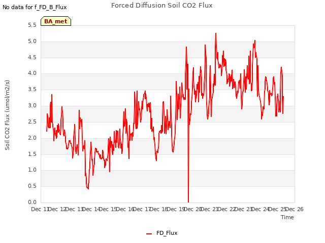 plot of Forced Diffusion Soil CO2 Flux