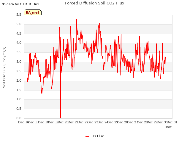 plot of Forced Diffusion Soil CO2 Flux