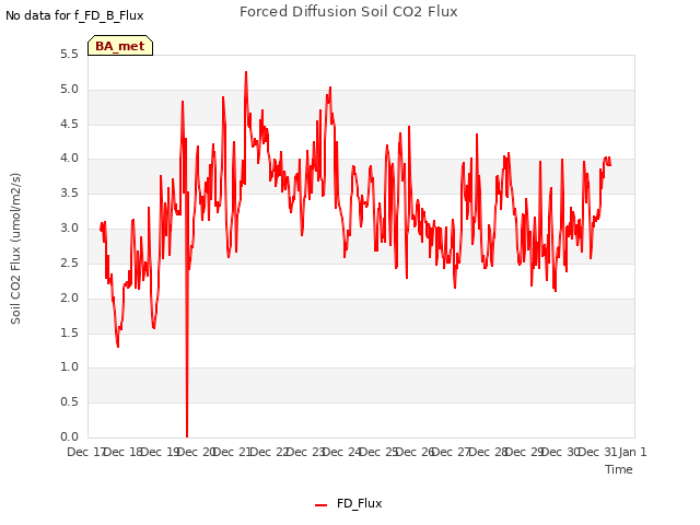 plot of Forced Diffusion Soil CO2 Flux