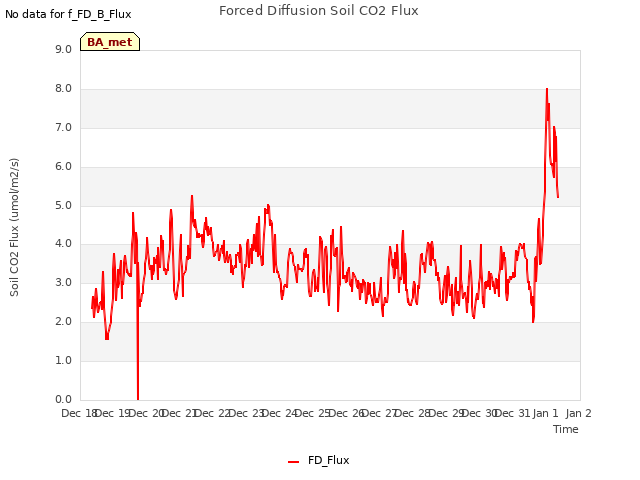 plot of Forced Diffusion Soil CO2 Flux