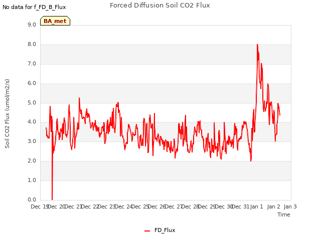 plot of Forced Diffusion Soil CO2 Flux