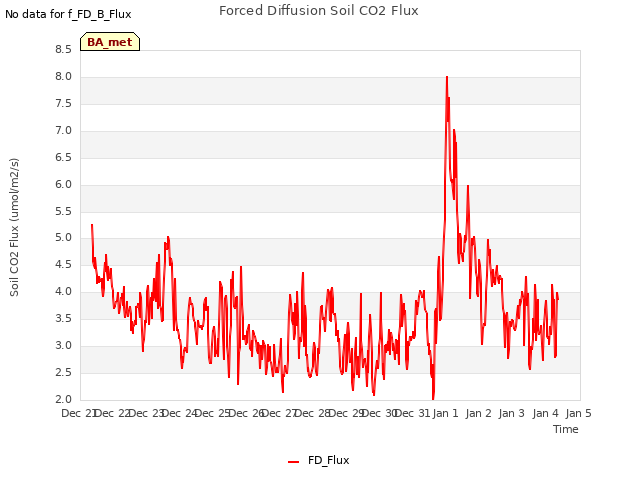 plot of Forced Diffusion Soil CO2 Flux