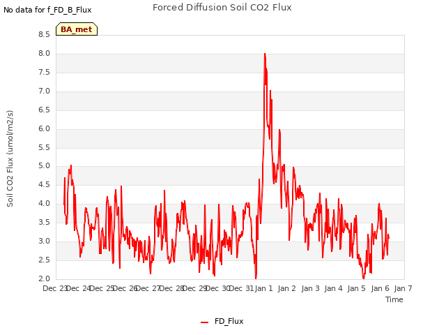 plot of Forced Diffusion Soil CO2 Flux